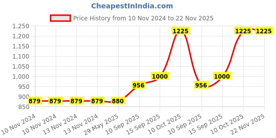 firstcry.com Sanjary 2 Mini Monster Car Pack of 2 (Color May Vary) sanjary Price History Graph from 10 Nov 2024 to 22 Nov 2025