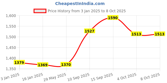 firstcry.com SANJARY  2 WHEELS Wave Board  - Color and Design May Vary sanjary Price History Graph from 3 Jan 2025 to 8 Oct 2025