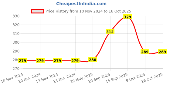 firstcry.com Sanjary 22 168 61 C Lefan Construction Toy (Colour May Vary) sanjary Price History Graph from 10 Nov 2024 to 16 Oct 2025