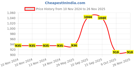 firstcry.com Sanjary 221 PCS Farm Truck Construction Vehicle Model Blocks Toys for Kids - Color May Vary sanjary Price History Graph from 10 Nov 2024 to 24 Nov 2025