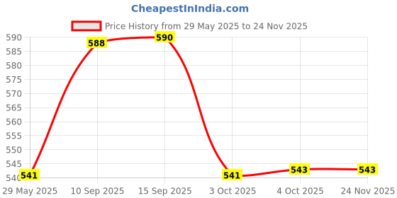 firstcry.com Sanjary 2in1 Lunch Box & Drinking Bottle combo product for kids color design may vary sanjary Price History Graph from 29 May 2025 to 24 Nov 2025