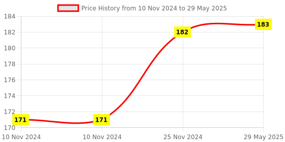 firstcry.com Sanjary 2x2 Extra Smooth Cube  (Colour May Vary) sanjary Price History Graph from 10 Nov 2024 to 29 May 2025
