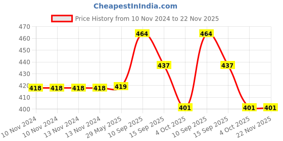firstcry.com Sanjary 3 Compartment Multi Section Plastic Lunch Box - Blue sanjary Price History Graph from 10 Nov 2024 to 21 Nov 2025