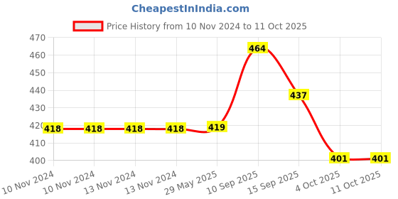 firstcry.com Sanjary 3 Compartment Multi Section Plastic Lunch Box - Red sanjary Price History Graph from 10 Nov 2024 to 11 Oct 2025