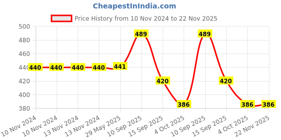 firstcry.com Sanjary 3 Compartment Plastic Lunch Box 1200 ml - Yellow sanjary Price History Graph from 10 Nov 2024 to 22 Nov 2025