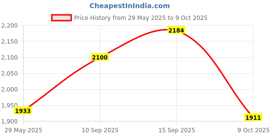 firstcry.com Sanjary 3 in 1 Fishing hero Set with 10 Fish, 2 Fishing Poles, and 3 Magnetic DolphinsToy for kids -Color & Design May Vary sanjary Price History Graph from 29 May 2025 to 9 Oct 2025