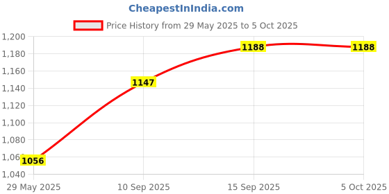 firstcry.com Sanjary 3 in 1 Gun Bullet with Bubble Maker 8 Foam Darts M416 Bubble Machine Gun Toy for Kids (Color & Design May Vary) sanjary Price History Graph from 29 May 2025 to 5 Oct 2025