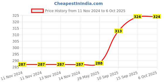 firstcry.com sanjary 360 Degrees Rotating Transparent Concept Racing Car With Music & 3D Flashing Lights - Multicolor sanjary Price History Graph from 11 Nov 2024 to 5 Oct 2025