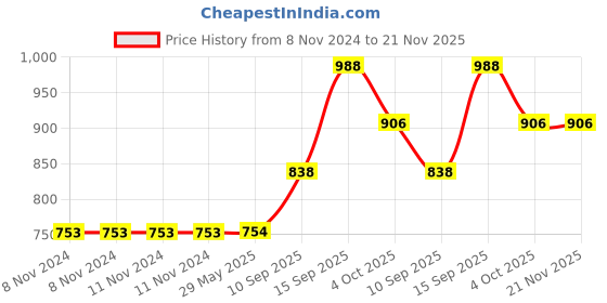 firstcry.com Sanjary 4 Compartments Stainless Steel Lunch Box with Spoon and Fork 900ML sanjary Price History Graph from 8 Nov 2024 to 21 Nov 2025
