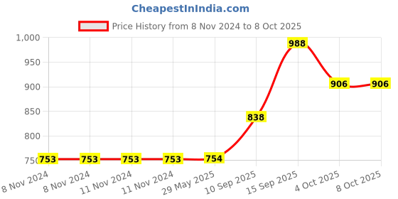 firstcry.com Sanjary 4 Compartments Stainless Steel Lunch Box with Spoon and Fork 900ml - White sanjary Price History Graph from 8 Nov 2024 to 8 Oct 2025