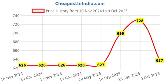 firstcry.com Sanjary 4 Dinosaurs with 1 Screwdrivers Toy for kids - Color & Design May Vary sanjary Price History Graph from 10 Nov 2024 to 9 Oct 2025