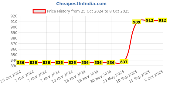 firstcry.com Sanjary 4 in 1 Thomas with Assemble Train for Kids Toy Include with Steam Trains Bulldozing Train Excavating Train for Kids color design may vary sanjary Price History Graph from 25 Oct 2024 to 7 Oct 2025