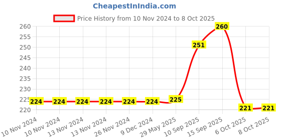 firstcry.com Sanjary 4 Pratice Copybook With 10 Refill - English sanjary Price History Graph from 10 Nov 2024 to 8 Oct 2025