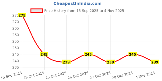 firstcry.com Sanjary 420ml Bpa Free Plastic Bottle Cute Print Bottle for Kids Color Design May Vary sanjary Price History Graph from 15 Sep 2025 to 4 Nov 2025