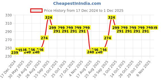firstcry.com Sanjary 450ml Water Bottle for Kids Cute Design Water Bottle with Anti Leak color & design may vary sanjary Price History Graph from 17 Dec 2024 to 30 Nov 2025
