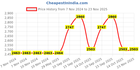 firstcry.com Sanjary 48 Pcs Rainbow Magnetic Sheet Toy for kids -Color & Design May Vary sanjary Price History Graph from 7 Nov 2024 to 23 Nov 2025