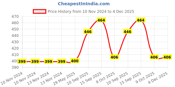 firstcry.com Sanjary 4pc Removable & Assembly Construction Truck Toys for Kids with 1 Screwdriver (Color May Vary) sanjary Price History Graph from 10 Nov 2024 to 3 Dec 2025