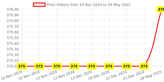 firstcry.com Sanjary 4x4 Speed Cube Smooth and Stickerless Multicolor sanjary Price History Graph from 10 Nov 2024 to 29 May 2025