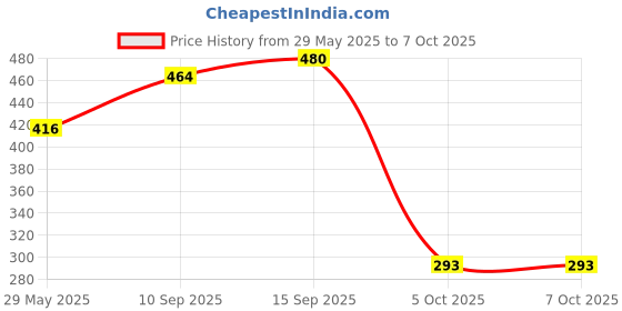 firstcry.com Sanjary 54 Pcs 1 Dice Challenging Color Wooden Blocks Multicolor sanjary Price History Graph from 29 May 2025 to 7 Oct 2025