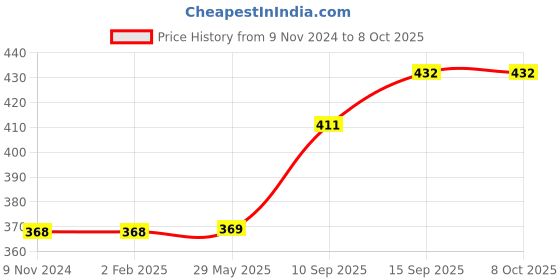 firstcry.com Sanjary 5x5 Smooth Magic Stickerless Rubik Cube (Color & Design May Vary) sanjary Price History Graph from 9 Nov 2024 to 7 Oct 2025