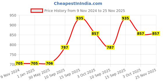 firstcry.com Sanjary 700ml Water Bottle for Kids Cute Design Water Bottle with Anti Leak color & design may vary sanjary Price History Graph from 9 Nov 2024 to 24 Nov 2025