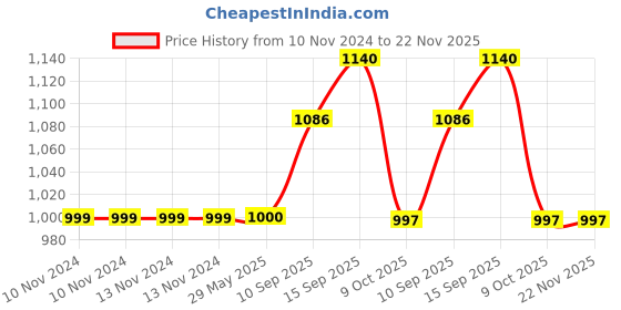 firstcry.com SANJARY 811-6A CUTE LION PET colour may vary sanjary Price History Graph from 10 Nov 2024 to 22 Nov 2025