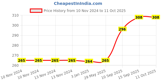 firstcry.com Sanjary Adorable Soft Toy Colour May Vary sanjary Price History Graph from 10 Nov 2024 to 11 Oct 2025