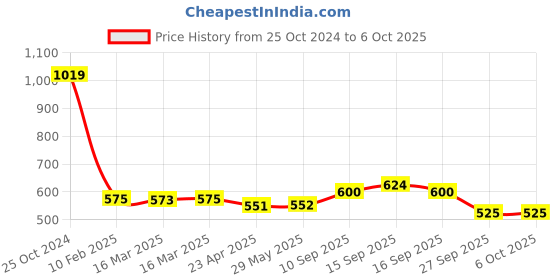 firstcry.com sanjary Advance Classical Handheld SUP Video Game (Color My Vary) sanjary Price History Graph from 25 Oct 2024 to 5 Oct 2025