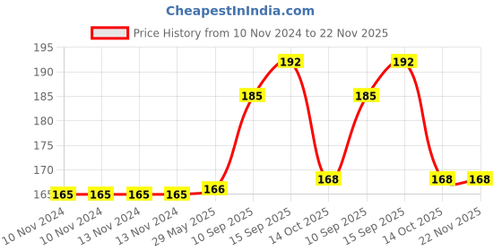 firstcry.com Sanjary Alien Sling  Shot Toy for kIds -Color & Design May Vary sanjary Price History Graph from 10 Nov 2024 to 21 Nov 2025