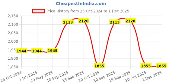 firstcry.com Sanjary Alloy Die Cast Metal Car Model Alphard Car with Sound Light Openable Doors Pull Back Toy Car for Kids Color Desgin May Vary sanjary Price History Graph from 25 Oct 2024 to 1 Dec 2025