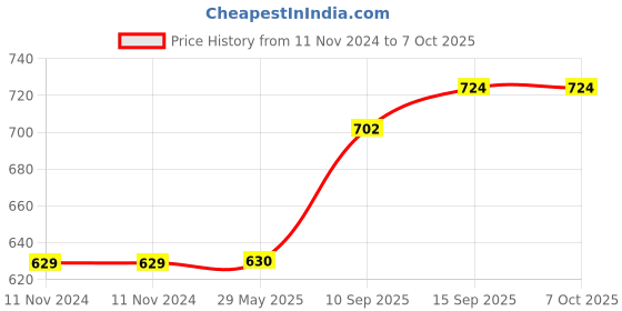 firstcry.com Sanjary Alpha Blaster Dart Toy Gun for Kids Color & Design may vary sanjary Price History Graph from 11 Nov 2024 to 6 Oct 2025