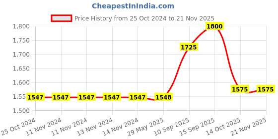 firstcry.com Sanjary Aluminium, Alloy Steel Wave Skate Board with Carry Bag LED Flash Colourful Lights on Wheels Color & Print May Vary sanjary Price History Graph from 25 Oct 2024 to 19 Nov 2025