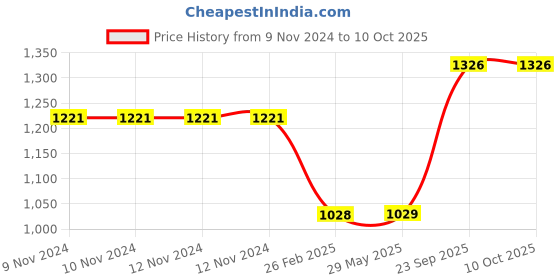 firstcry.com Sanjary Amusement Park Rotating Ferris Wheel Toy with Music and LED Light (Colour May Vary) sanjary Price History Graph from 9 Nov 2024 to 10 Oct 2025