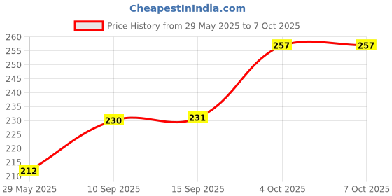 firstcry.com SANJARY Astronaut Space Theme 6 Pocket Extending A4 File Folder ,Document Organizer color design may vary sanjary Price History Graph from 29 May 2025 to 6 Oct 2025