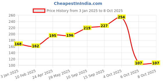 firstcry.com Sanjary Astronaut Theme Highlighters Set of 6 - Multicolour sanjary Price History Graph from 3 Jan 2025 to 8 Oct 2025