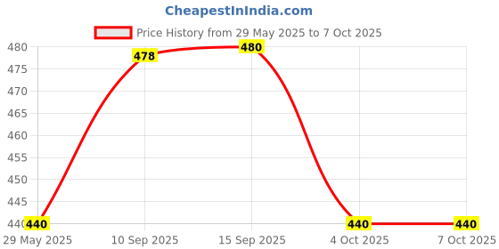 firstcry.com Sanjary Attro Galaxy Water Bottle a Stylish and Functional 700ml bottle color design may vary sanjary Price History Graph from 29 May 2025 to 7 Oct 2025