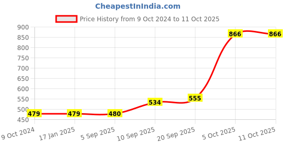 firstcry.com Sanjary Automatic Sharpener For Pencil Cartoon Sharpener For Kids Electric Pencil Sharpener (Colour May Vary) sanjary Price History Graph from 9 Oct 2024 to 11 Oct 2025