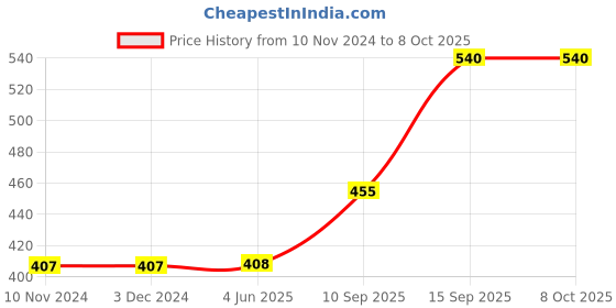 firstcry.com Sanjary Avengers Boxing Set Color & Design May Vary sanjary Price History Graph from 10 Nov 2024 to 7 Oct 2025
