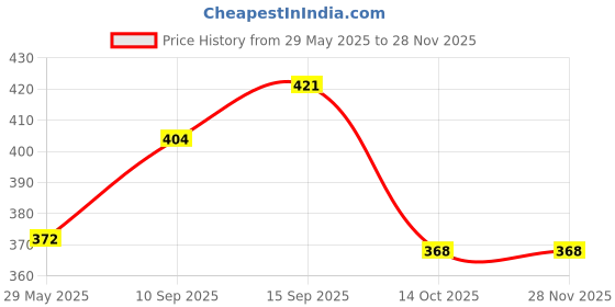firstcry.com SANJARY Baby Cloths Hanger with 18 clips for dry the wet color design may vary sanjary Price History Graph from 29 May 2025 to 27 Nov 2025