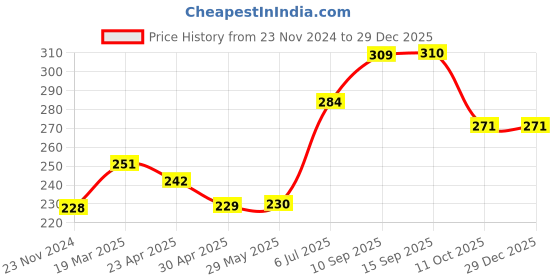 firstcry.com Sanjary Baby Safe Electric Nail Clippers Manicure Kit Manicure Kit for Newborn Color Design May Vary sanjary Price History Graph from 23 Nov 2024 to 29 Dec 2025