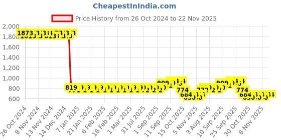 firstcry.com Sanjary Bamboo Tableware Cow Shape - Yellow sanjary Price History Graph from 26 Oct 2024 to 21 Nov 2025
