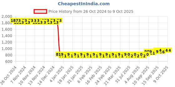 firstcry.com Sanjary Bamboo Tableware Fish Shape Pack Of 5 - Blue sanjary Price History Graph from 26 Oct 2024 to 9 Oct 2025