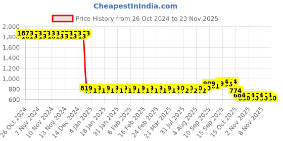 firstcry.com Sanjary Bamboo Tableware Frog Pack Of 5 - Green sanjary Price History Graph from 26 Oct 2024 to 22 Nov 2025
