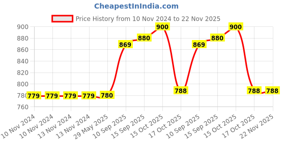 firstcry.com Sanjary Bamboo Tableware Hippo (Colour May Vary) sanjary Price History Graph from 10 Nov 2024 to 22 Nov 2025