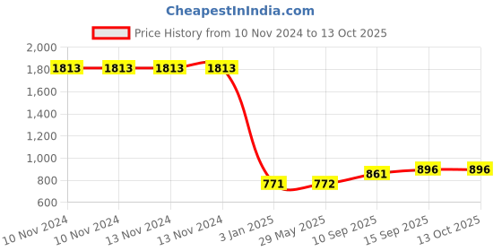 firstcry.com Sanjary Bamboo Tableware Horse Shape (Color May Vary) sanjary Price History Graph from 10 Nov 2024 to 13 Oct 2025