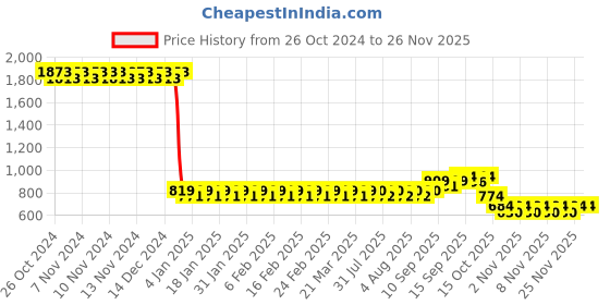 firstcry.com Sanjary Bamboo Tableware Horse Shape Pack Of 5 - Brown sanjary Price History Graph from 26 Oct 2024 to 25 Nov 2025