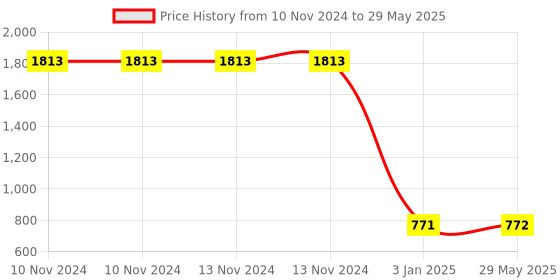 firstcry.com Sanjary Bamboo Tableware Lion Shape Pack of 5 - Yellow sanjary Price History Graph from 10 Nov 2024 to 29 May 2025