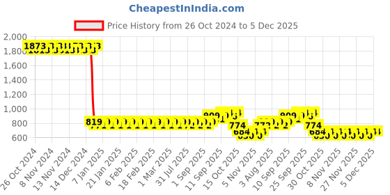 firstcry.com Sanjary Bamboo Tableware Owl Shape - Brown sanjary Price History Graph from 26 Oct 2024 to 5 Dec 2025