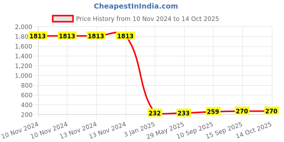 firstcry.com Sanjary Bamboo Tableware Snack Bowl (colour and design may vary) sanjary Price History Graph from 10 Nov 2024 to 14 Oct 2025