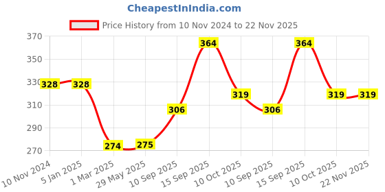 firstcry.com SANJARY Basketball  for Girls Boys color and design may vary sanjary Price History Graph from 10 Nov 2024 to 22 Nov 2025